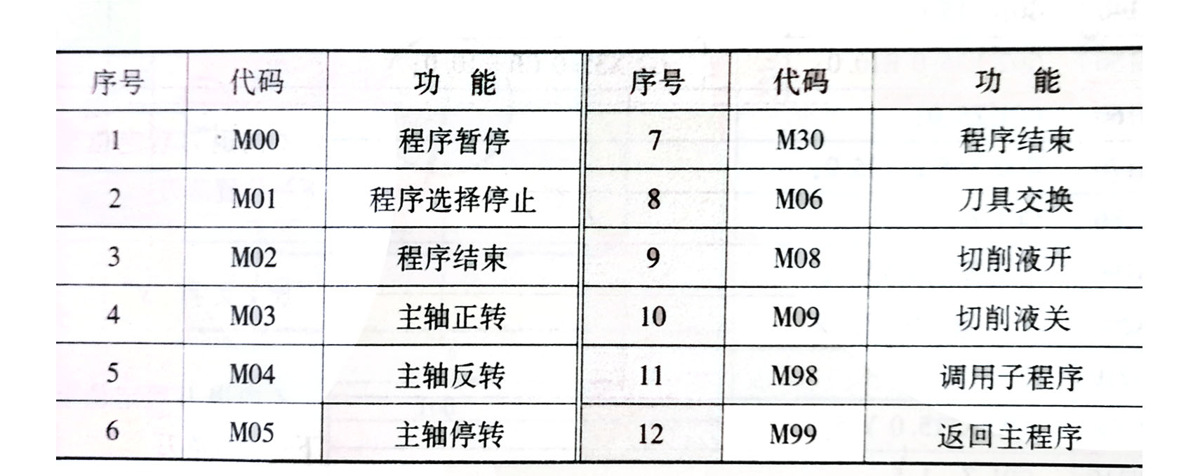 精密零件加工機(jī)床常用M功能指令規(guī)則