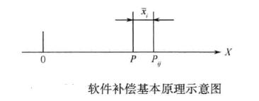 車銑復(fù)合加工機床的定位精度補償